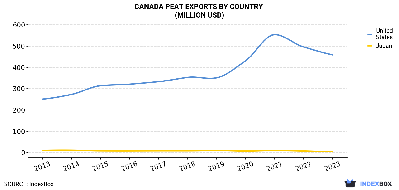 Canada Peat Exports By Country (Million USD)