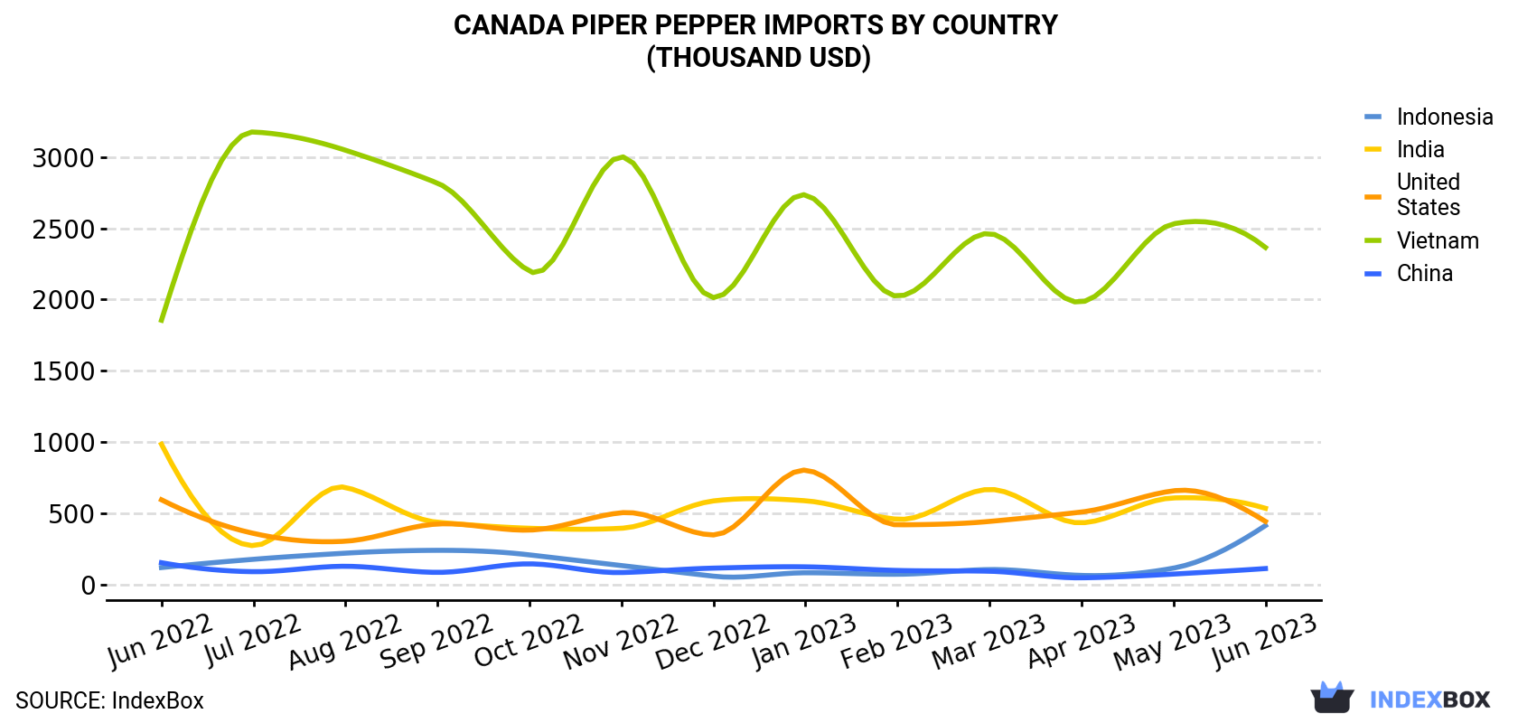 Canada Piper Pepper Imports By Country (Thousand USD)
