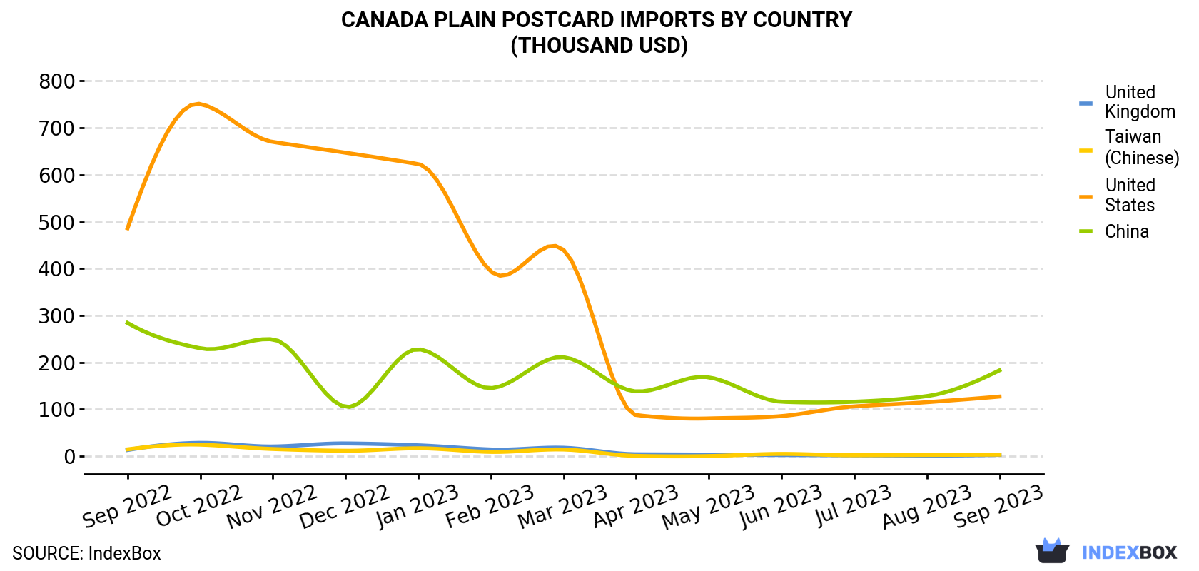 Canada Plain Postcard Imports By Country (Thousand USD)