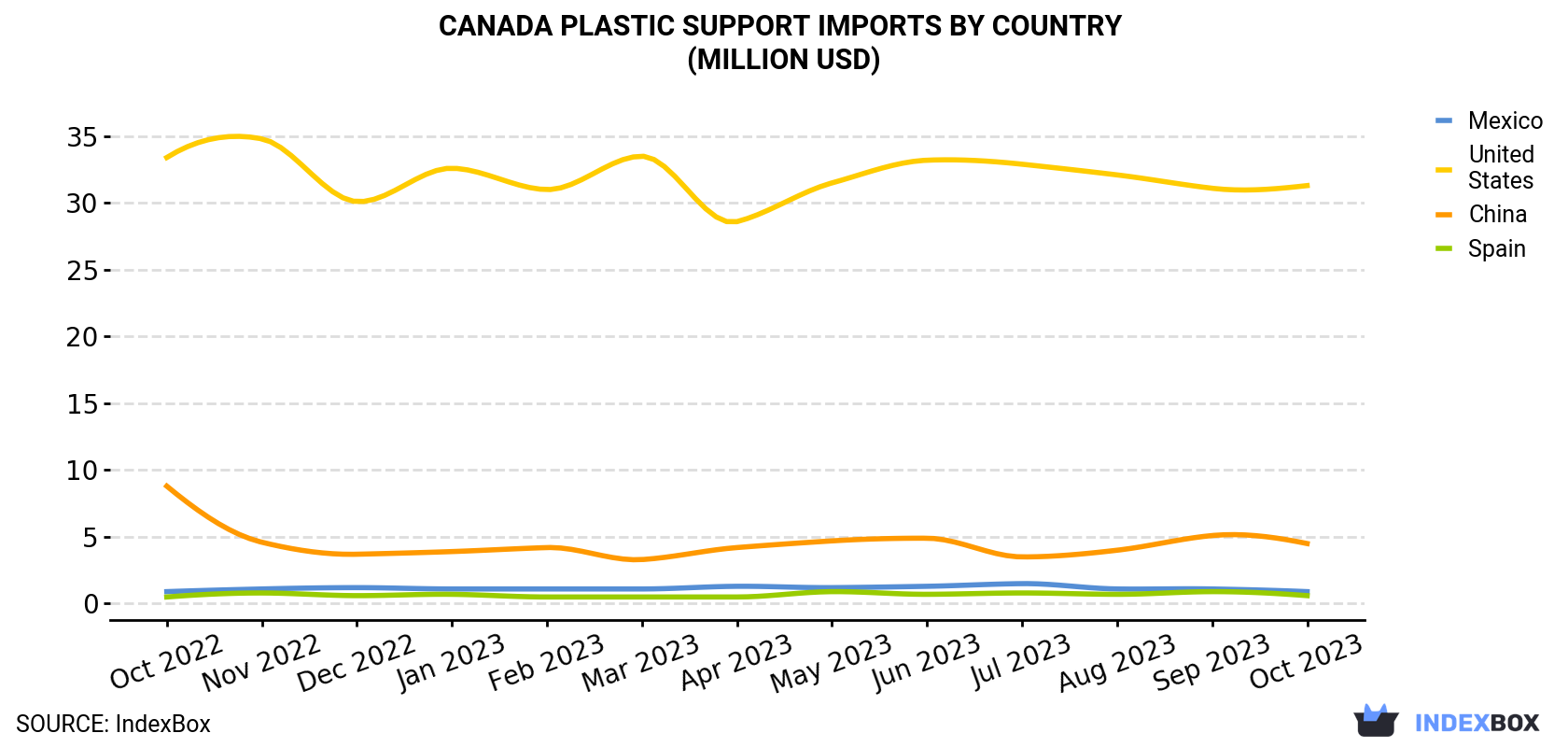 Canada Plastic Support Imports By Country (Million USD)