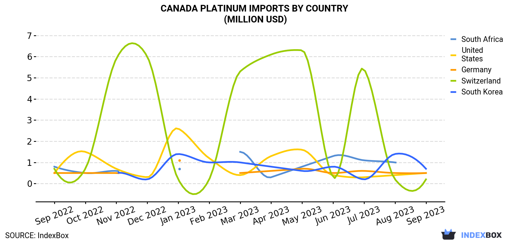 Canada Platinum Imports By Country (Million USD)