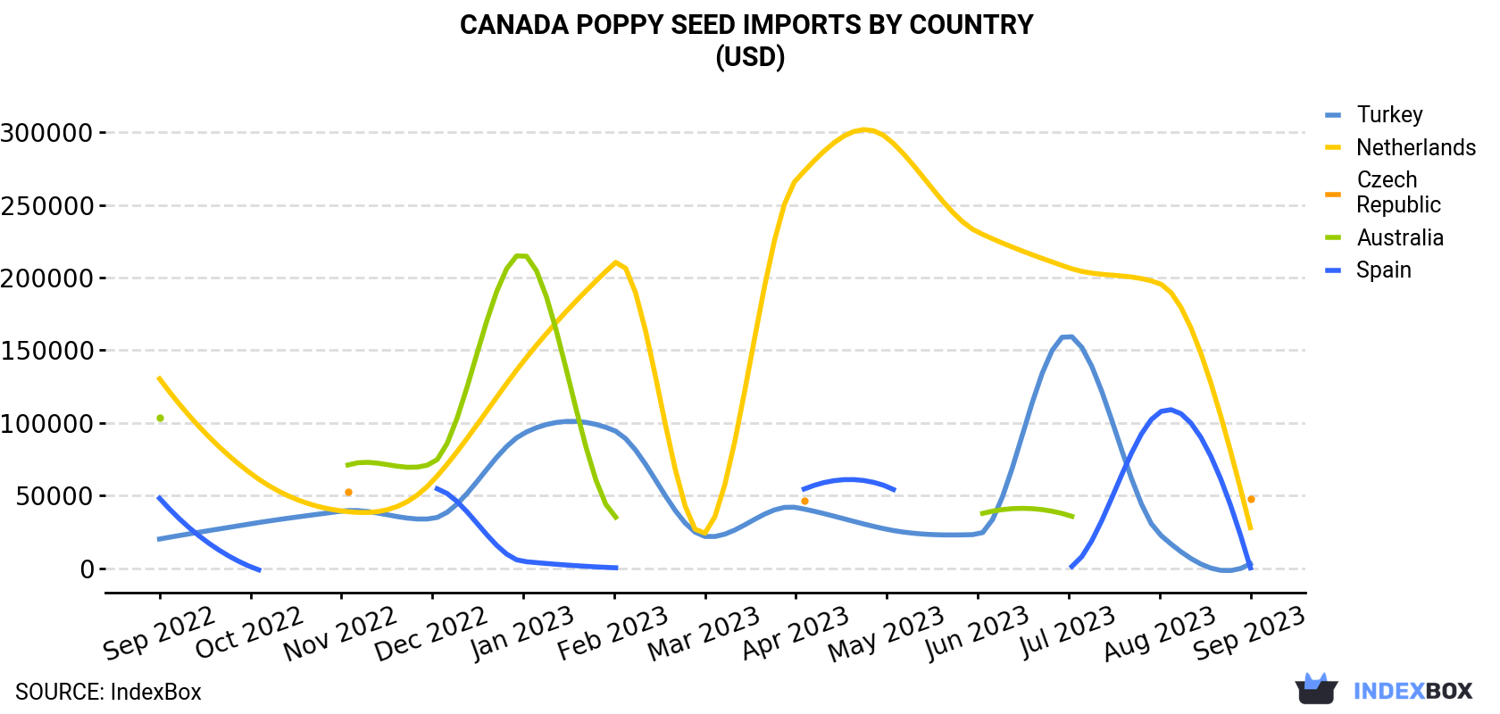 Canada Poppy Seed Imports By Country (USD)