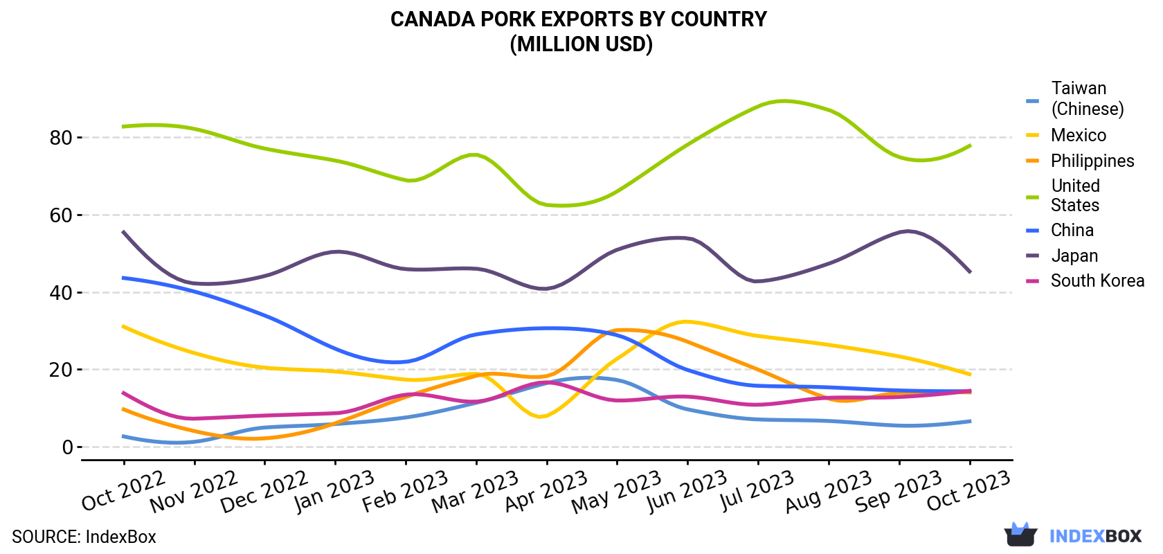 Canada Pork Exports By Country (Million USD)