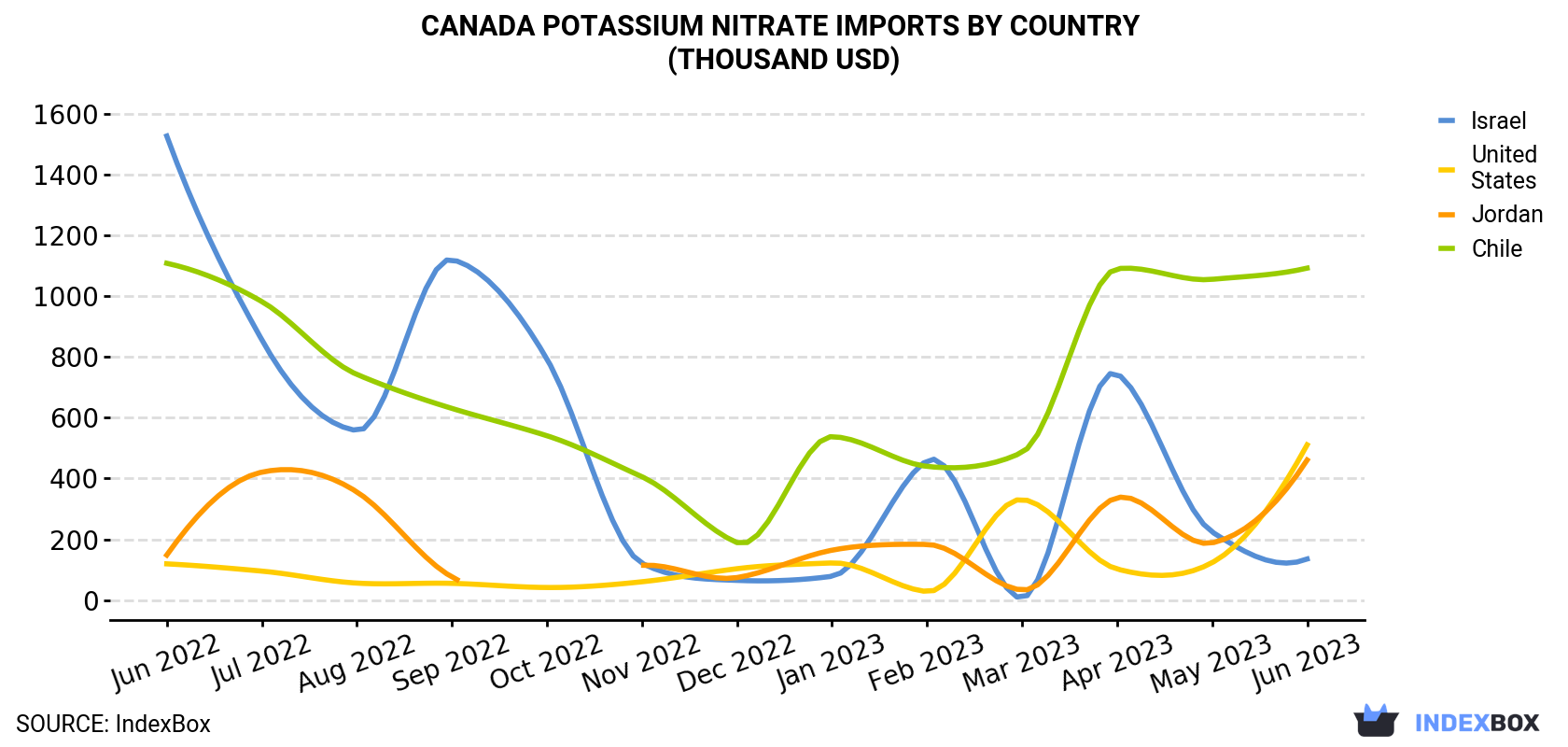 Canada Potassium Nitrate Imports By Country (Thousand USD)