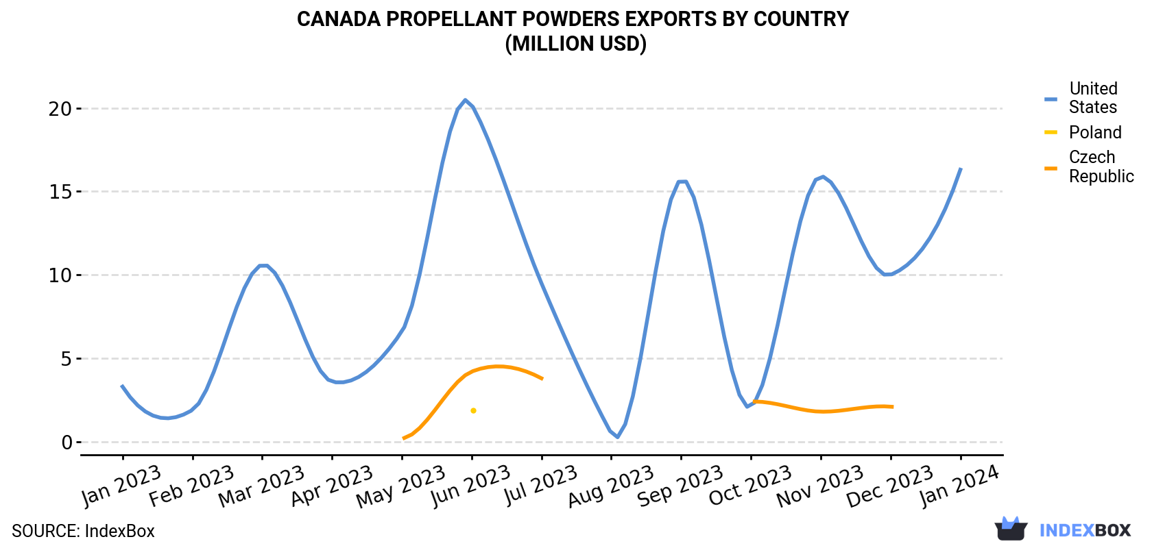 Canada Propellant Powders Exports By Country (Million USD)