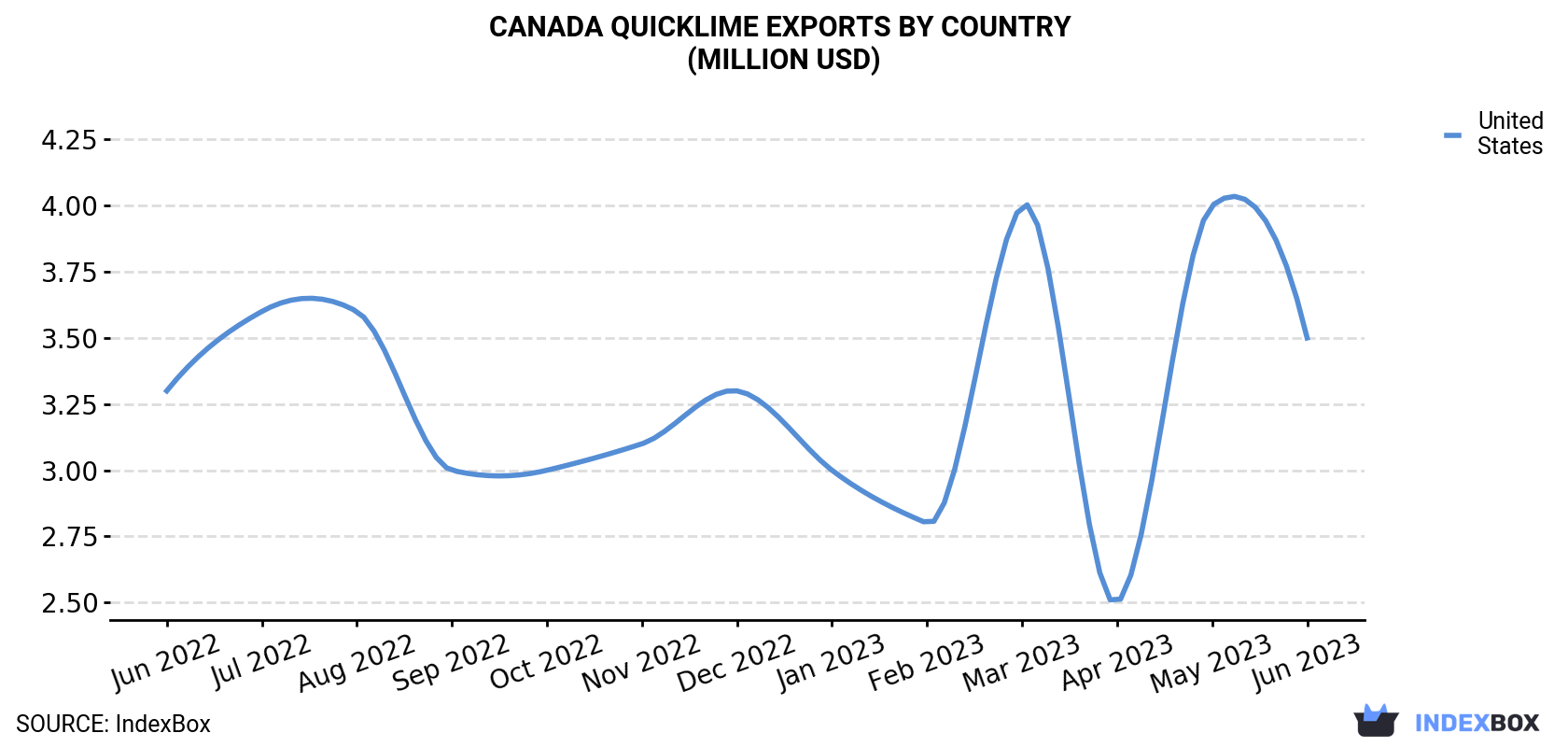 Canada Quicklime Exports By Country (Million USD)