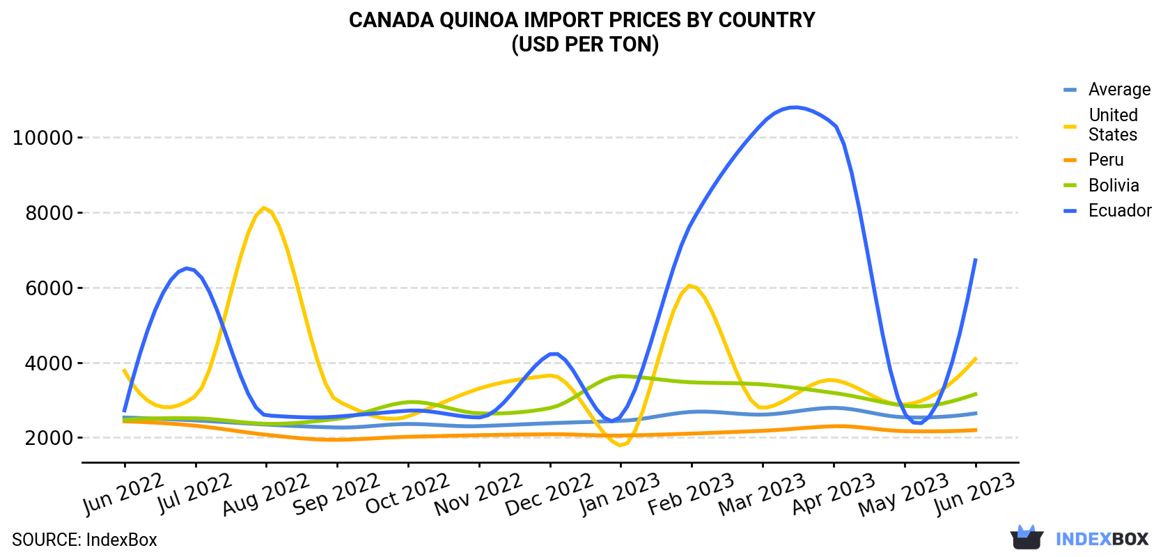 Canada Quinoa Import Prices By Country (USD Per Ton)