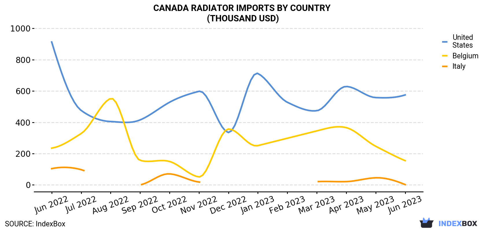 Canada Radiator Imports By Country (Thousand USD)