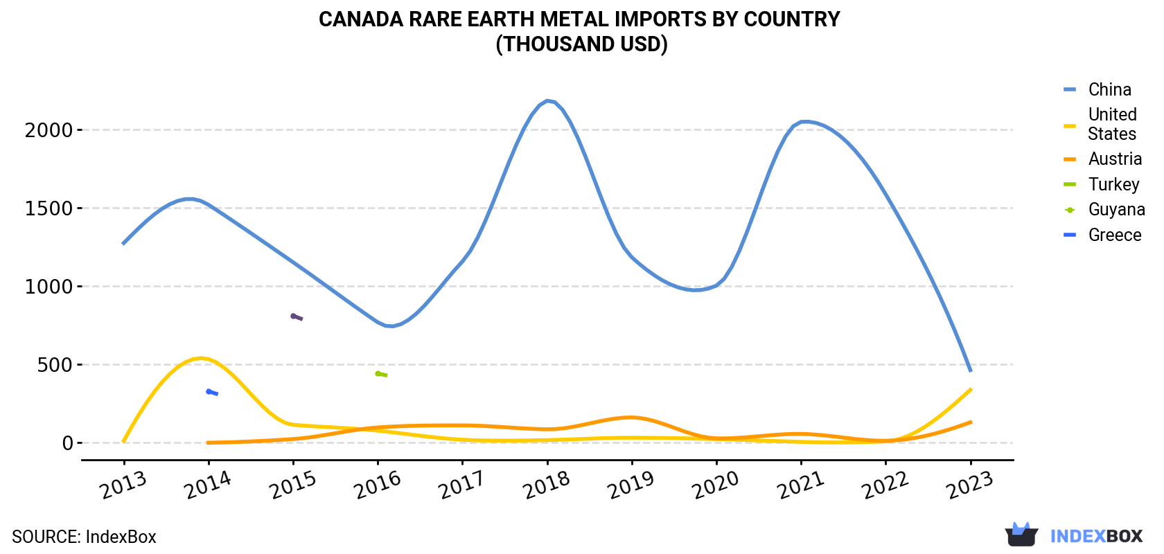 Canada Rare Earth Metal Imports By Country (Thousand USD)
