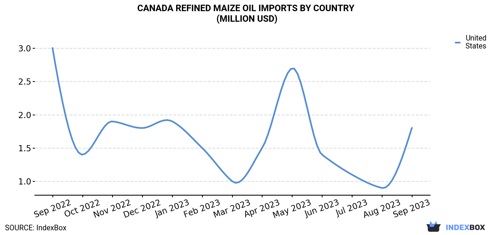 Canada Refined Maize Oil Imports By Country (Million USD)