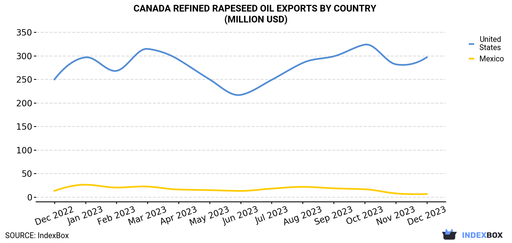 Canada Refined Rapeseed Oil Exports By Country (Million USD)