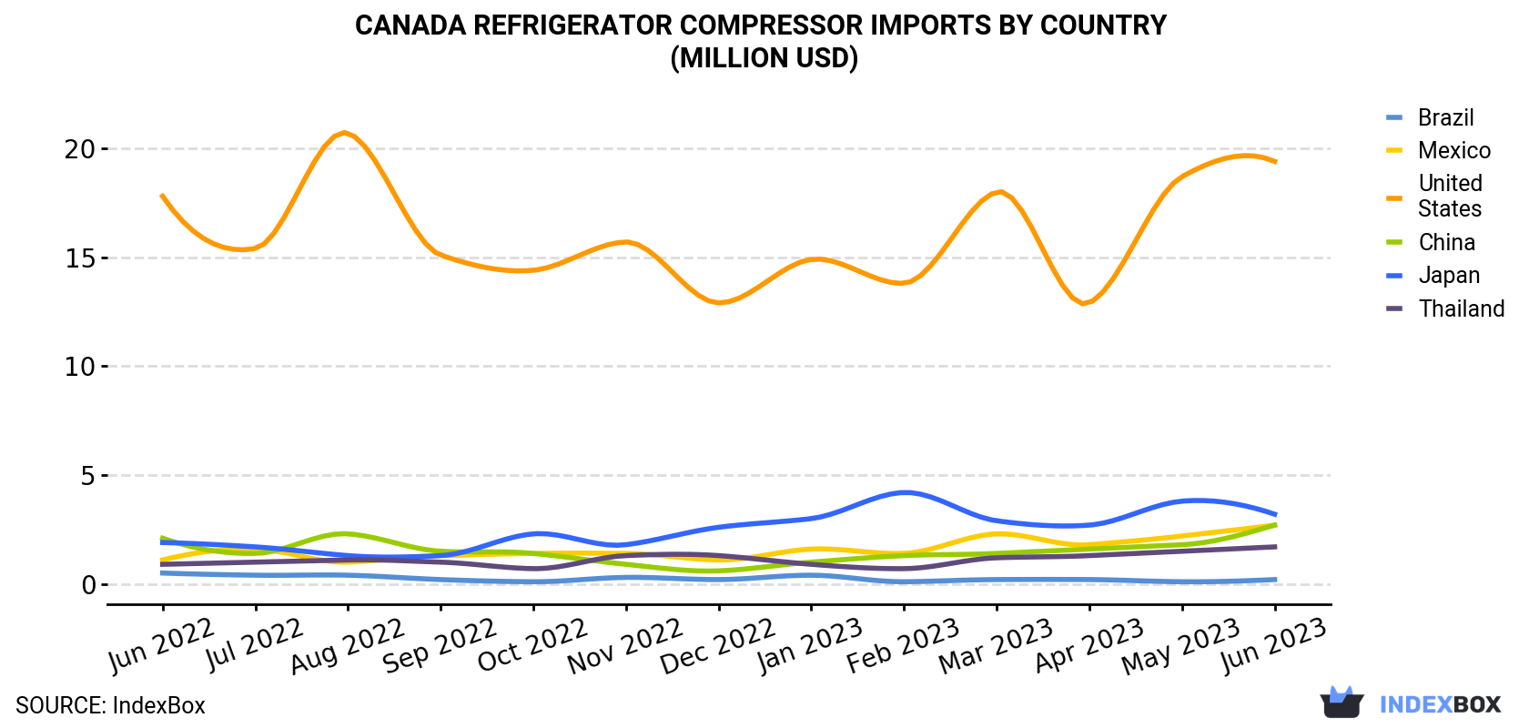 Canada Refrigerator Compressor Imports By Country (Million USD)