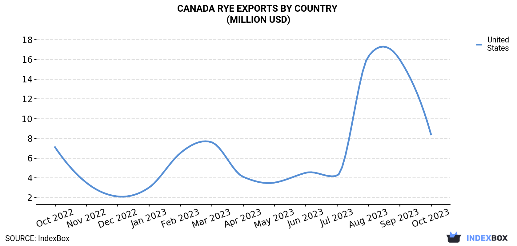 Canada Rye Exports By Country (Million USD)