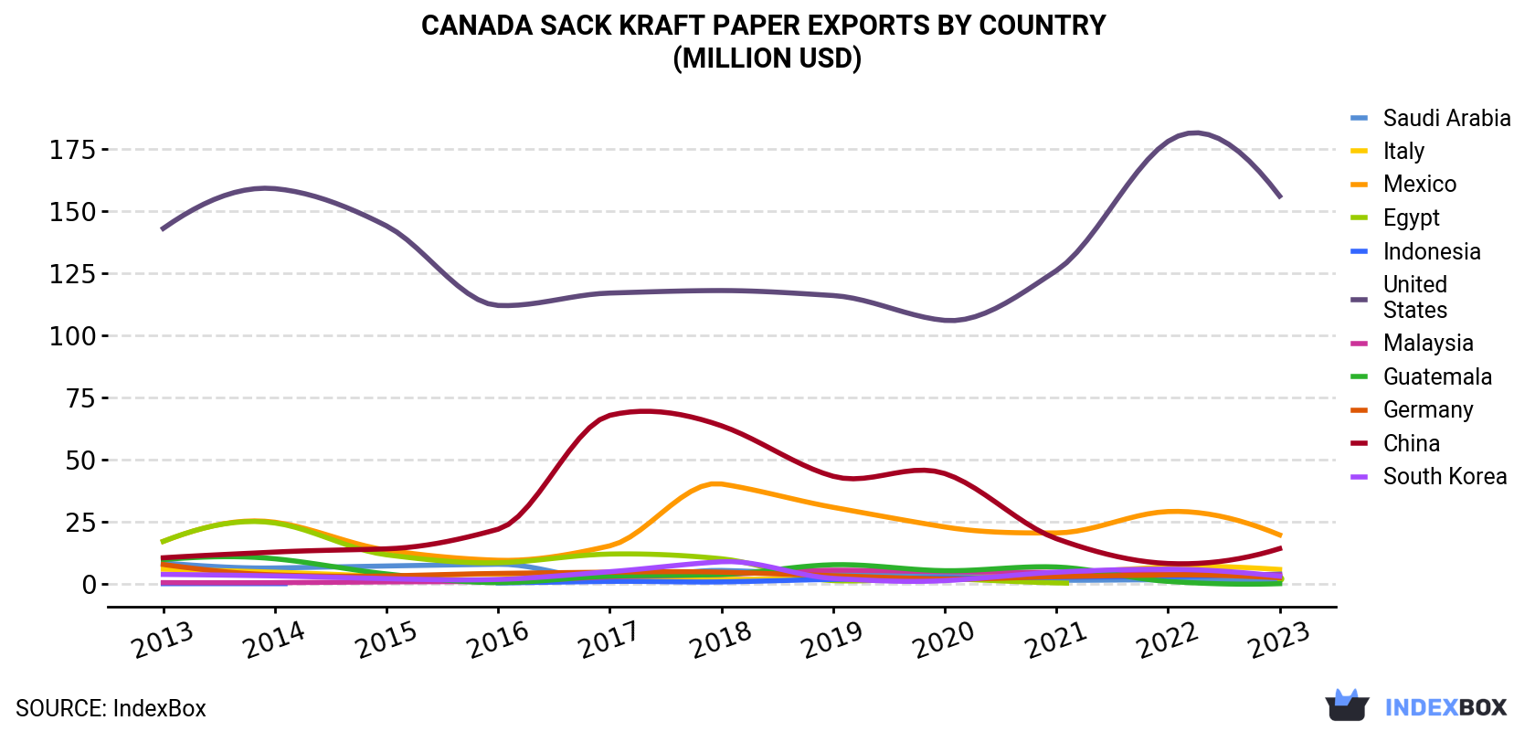 Canada Sack Kraft Paper Exports By Country (Million USD)