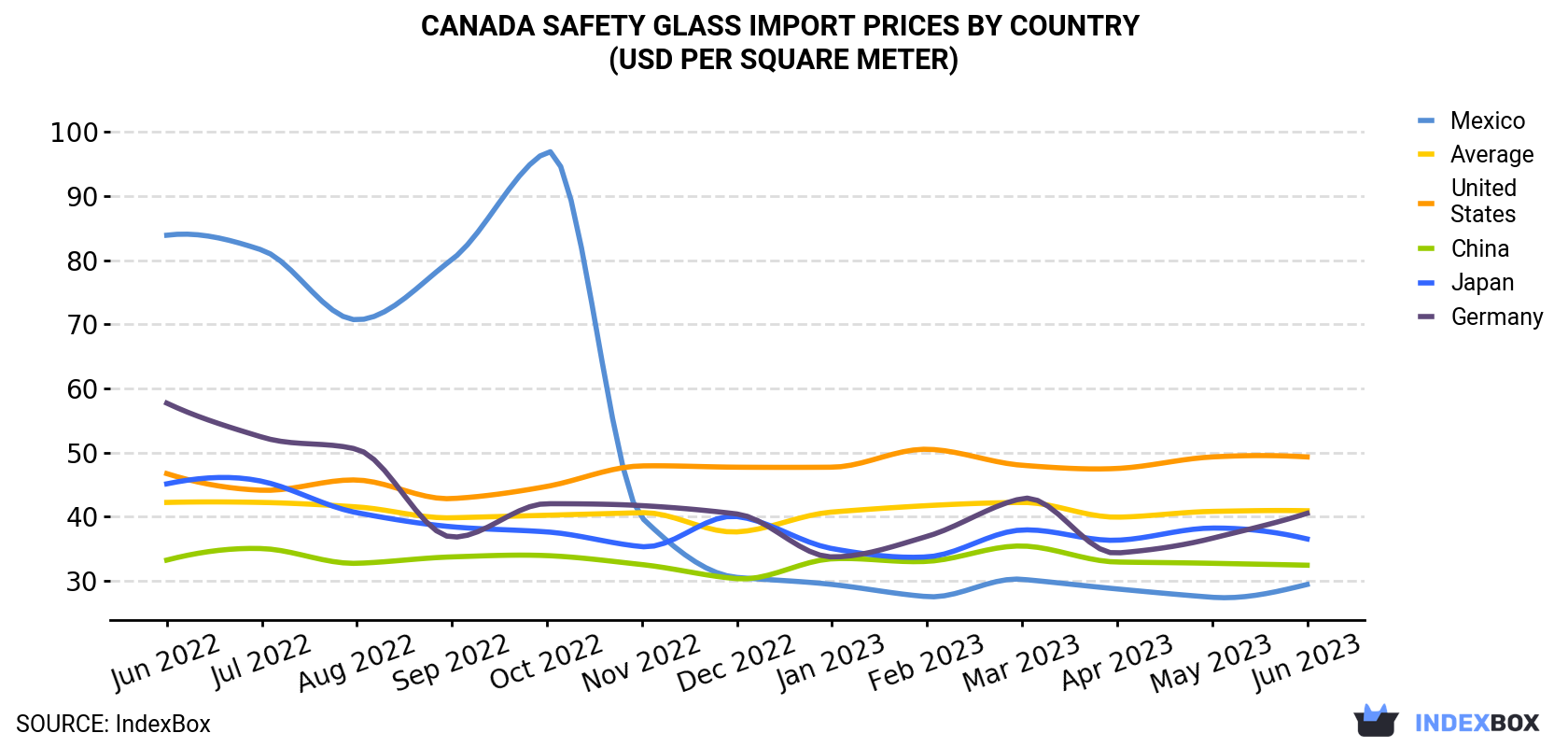 Canada Safety Glass Import Prices By Country (USD Per Square Meter)