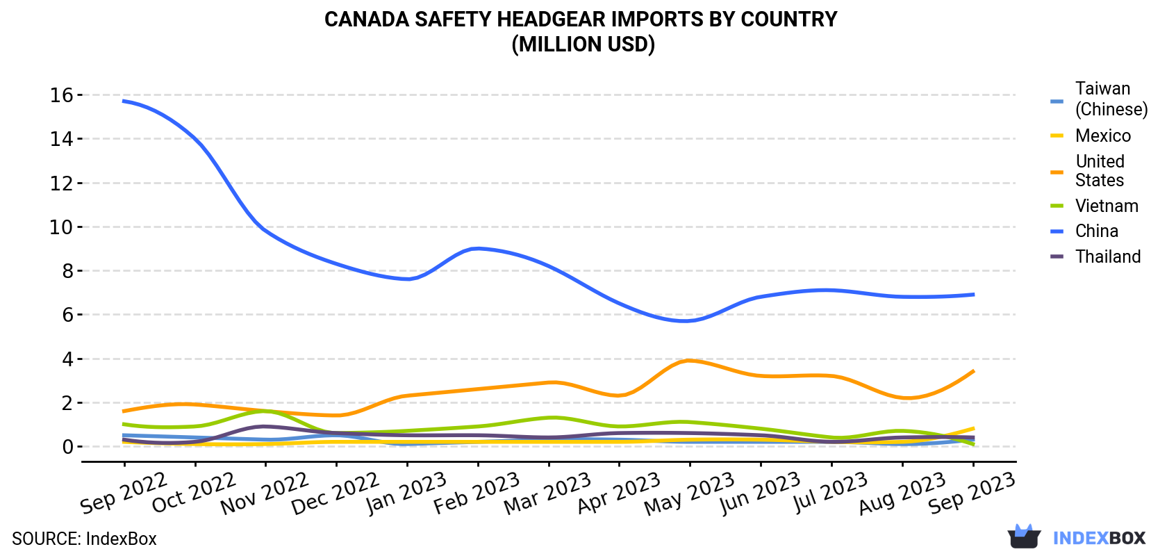 Canada Safety Headgear Imports By Country (Million USD)