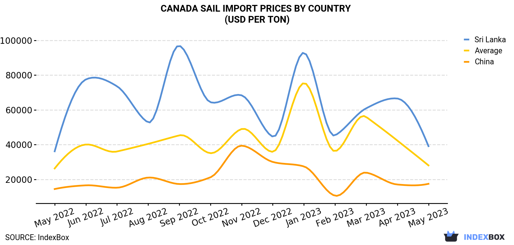 Canada Sail Import Prices By Country (USD Per Ton)