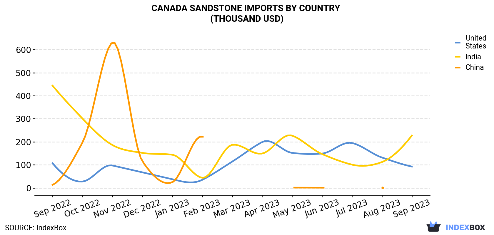 Canada Sandstone Imports By Country (Thousand USD)