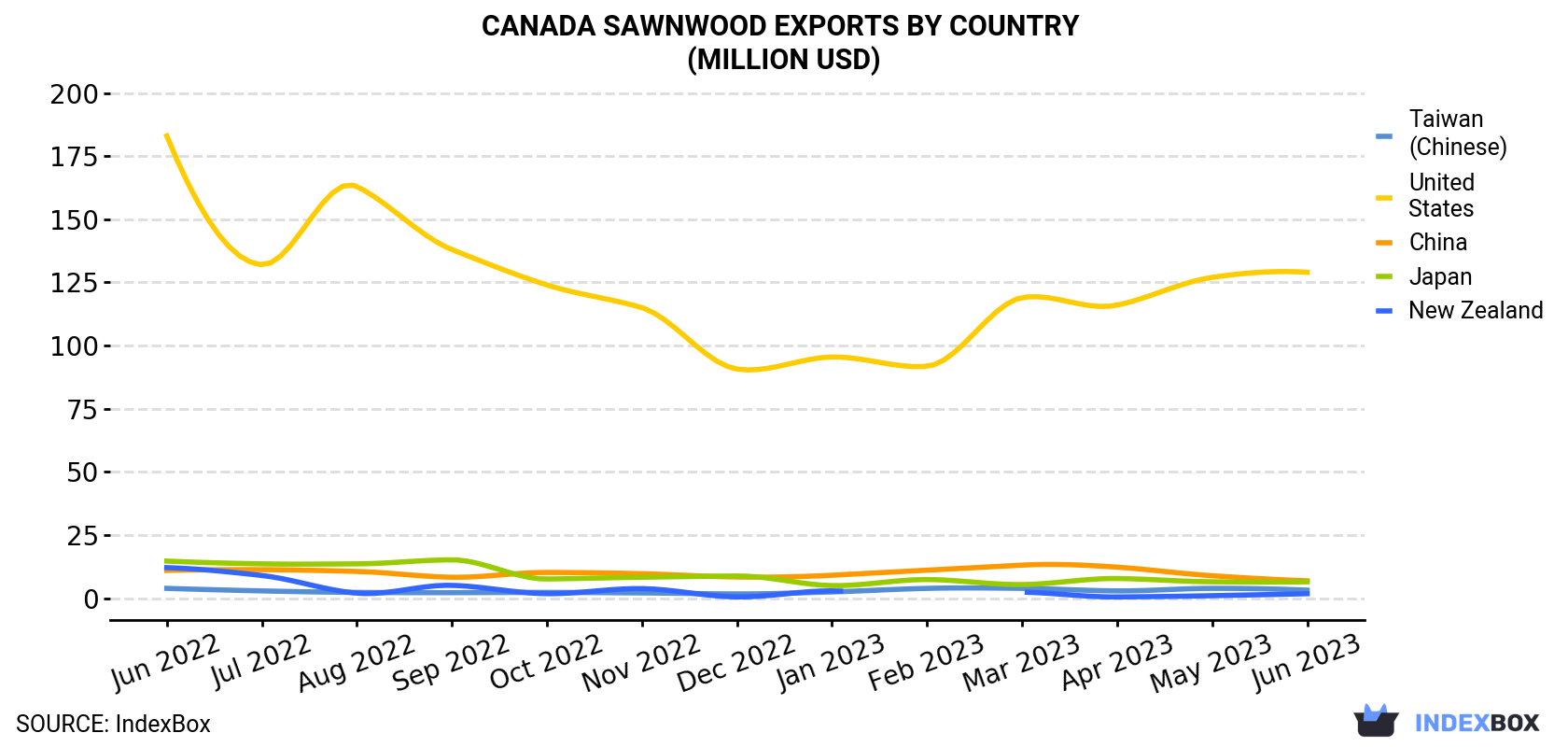 Canada Sawnwood Exports By Country (Million USD)