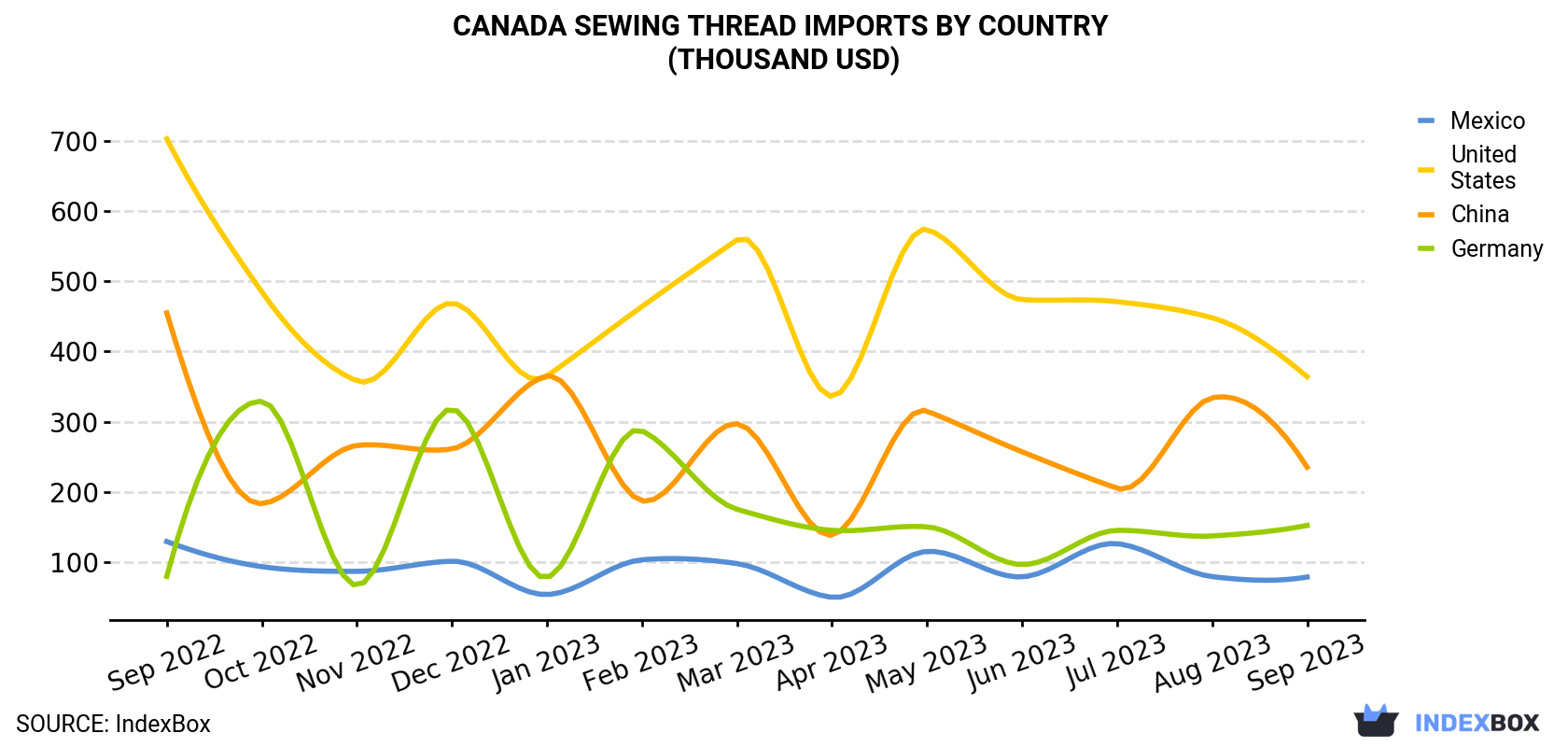 Canada Sewing Thread Imports By Country (Thousand USD)