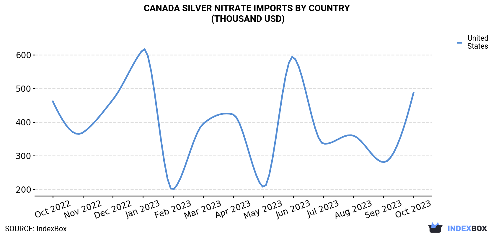 Canada Silver Nitrate Imports By Country (Thousand USD)