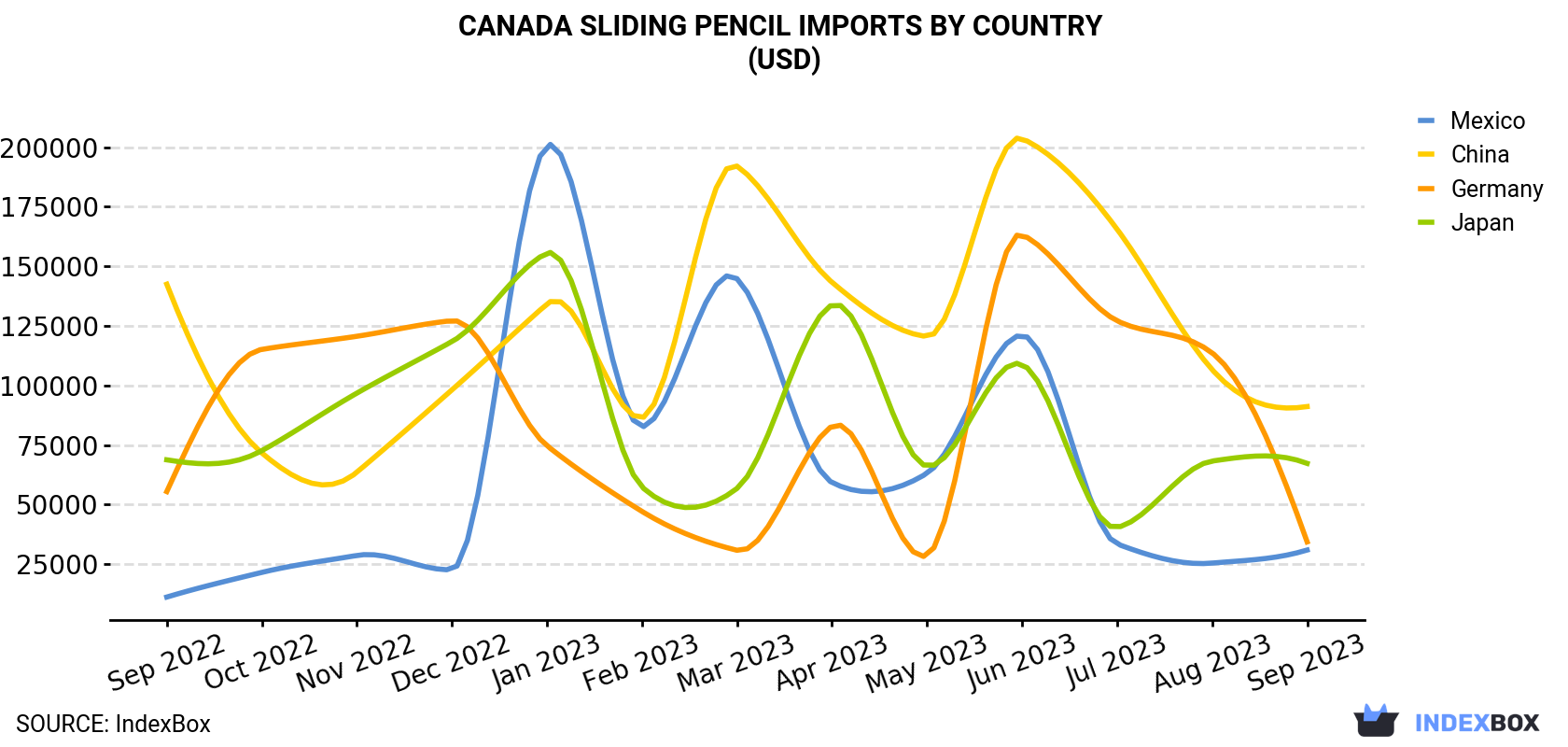 Canada Sliding Pencil Imports By Country (USD)