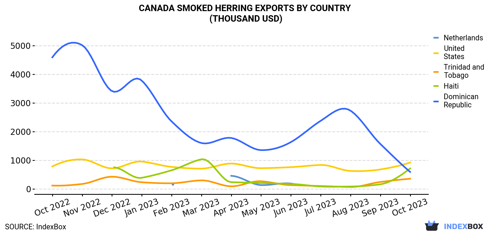 Canada Smoked Herring Exports By Country (Thousand USD)