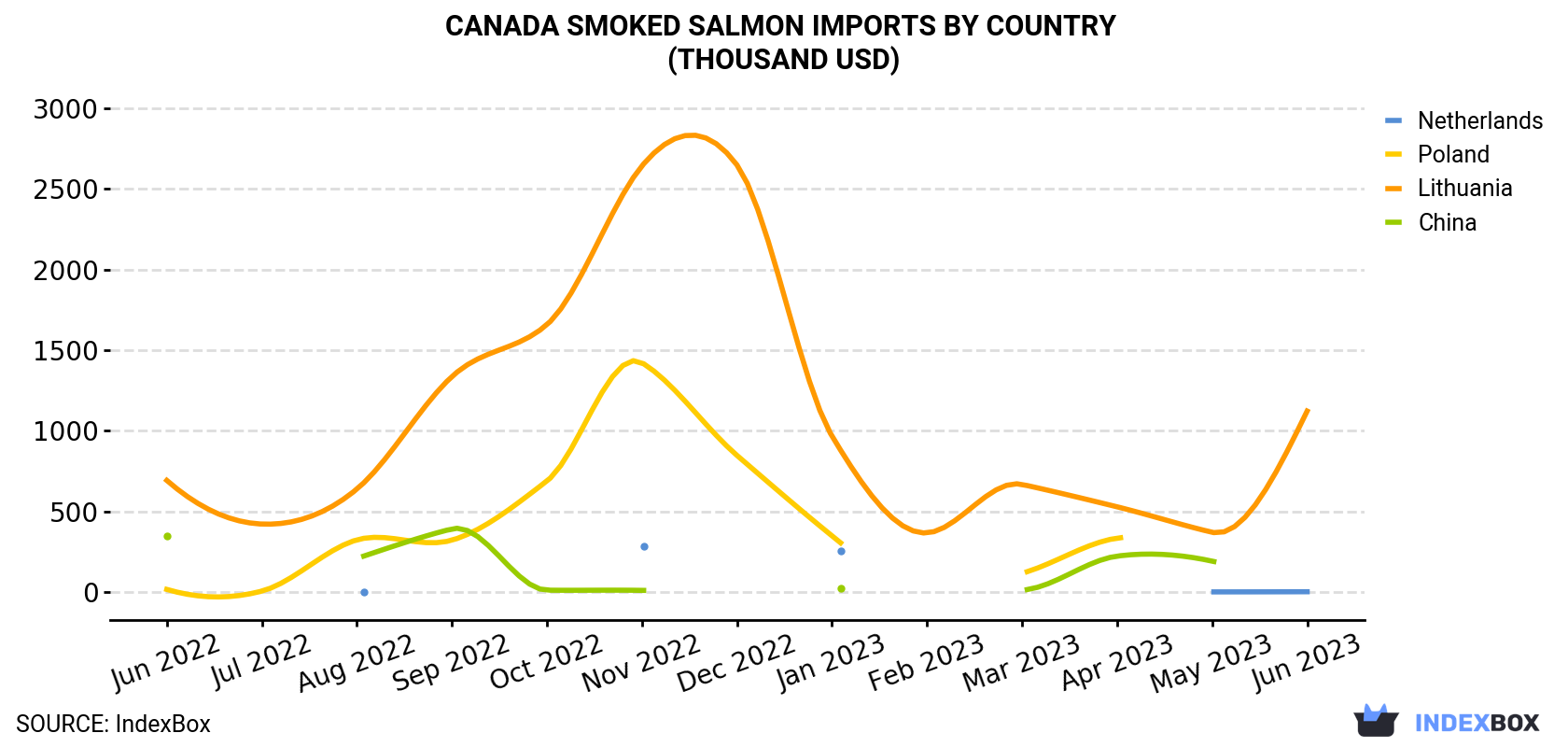 Canada Smoked Salmon Imports By Country (Thousand USD)