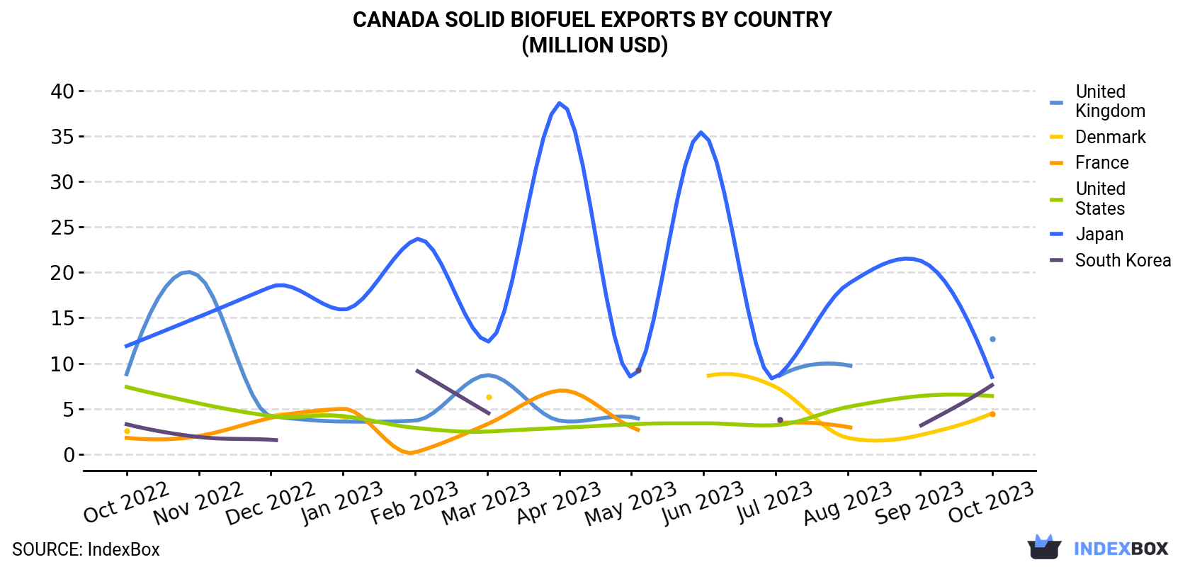 Canada Solid Biofuel Exports By Country (Million USD)