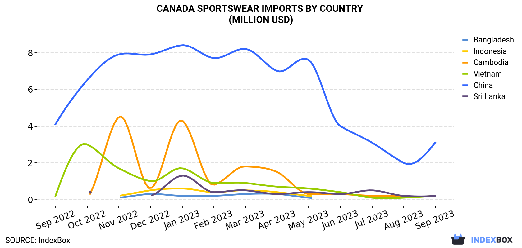 Canada Sportswear Imports By Country (Million USD)
