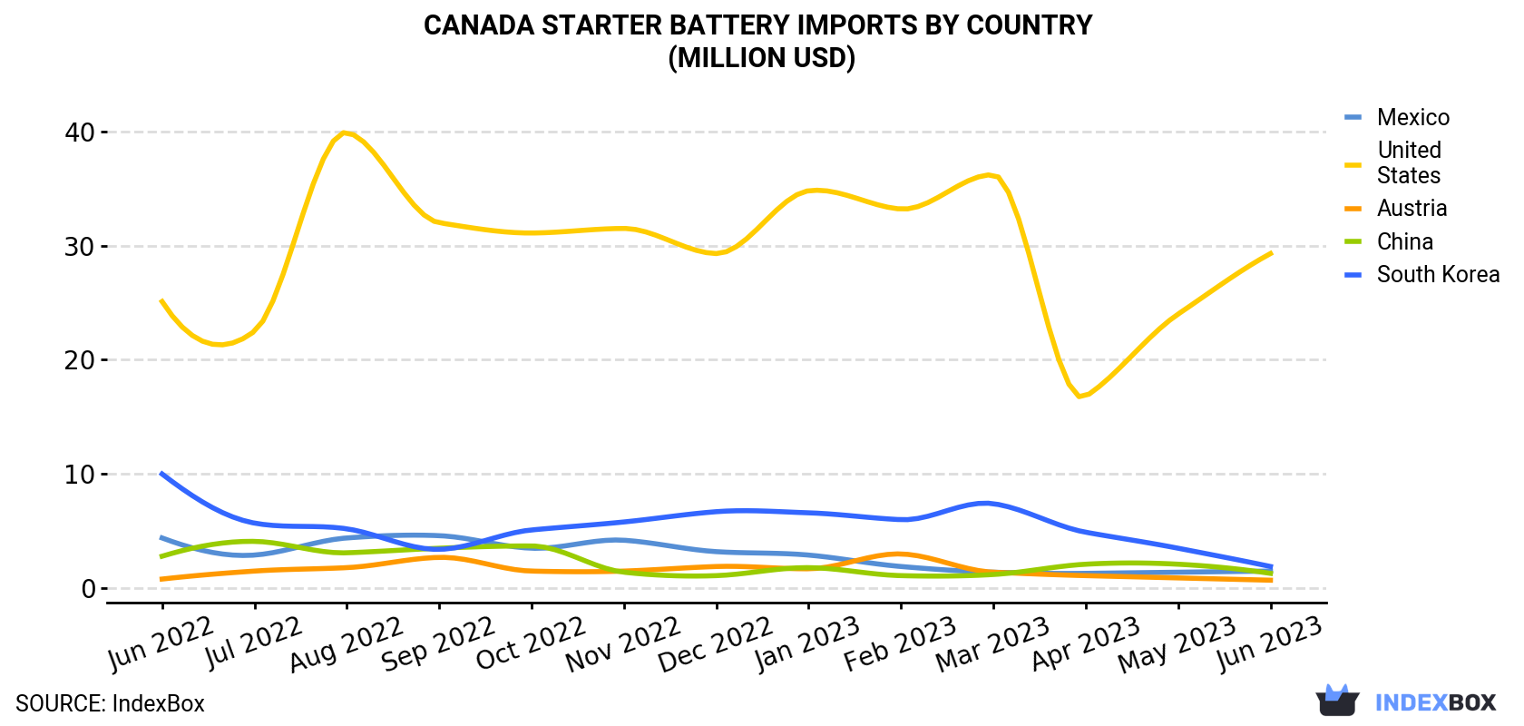 Canada Starter Battery Imports By Country (Million USD)