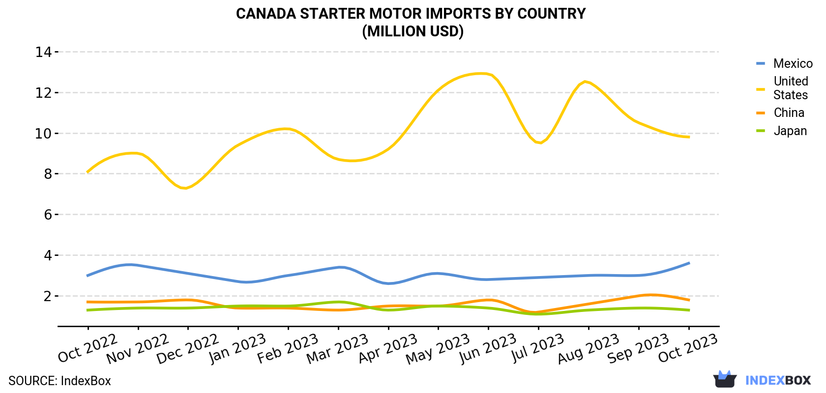 Canada Starter Motor Imports By Country (Million USD)