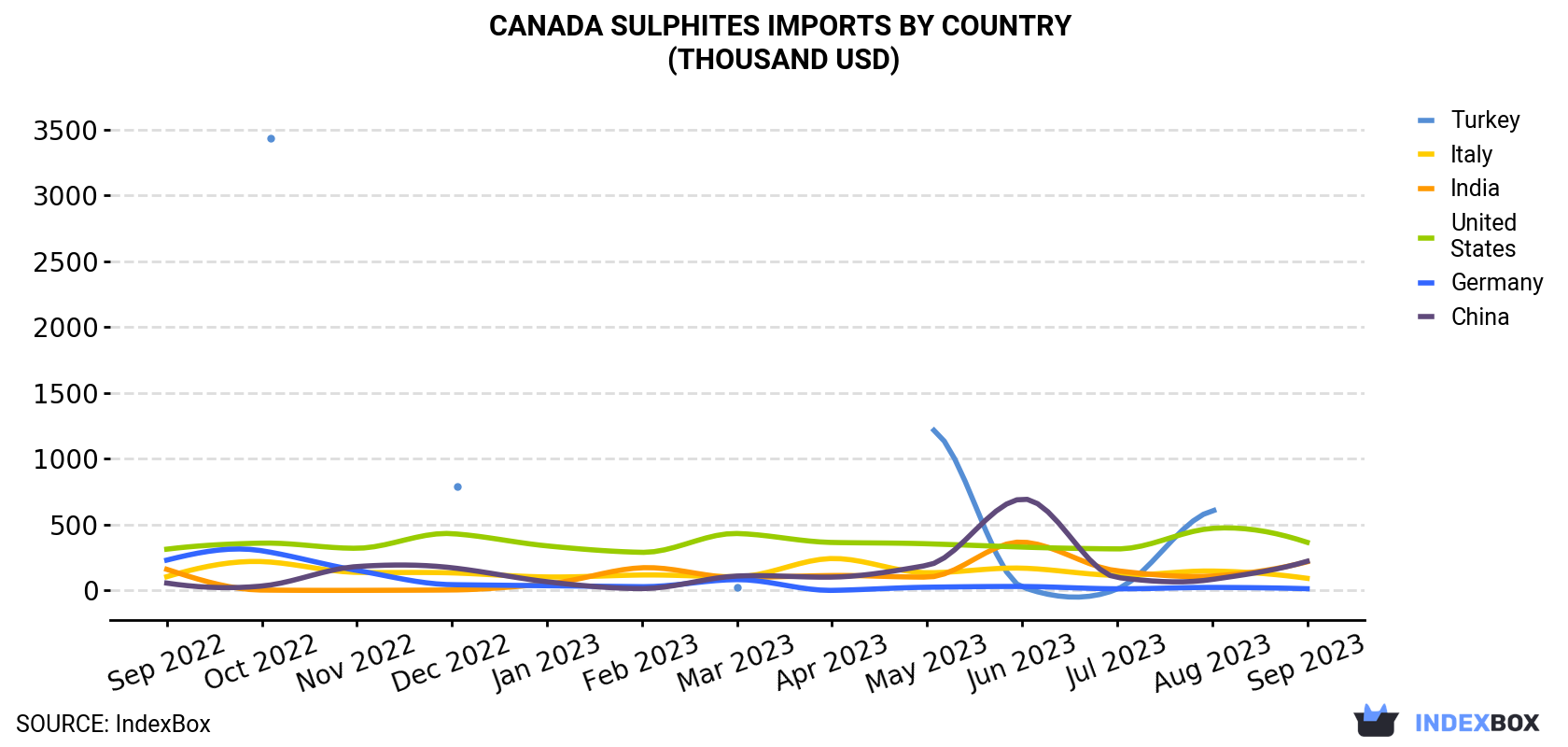 Canada Sulphites Imports By Country (Thousand USD)