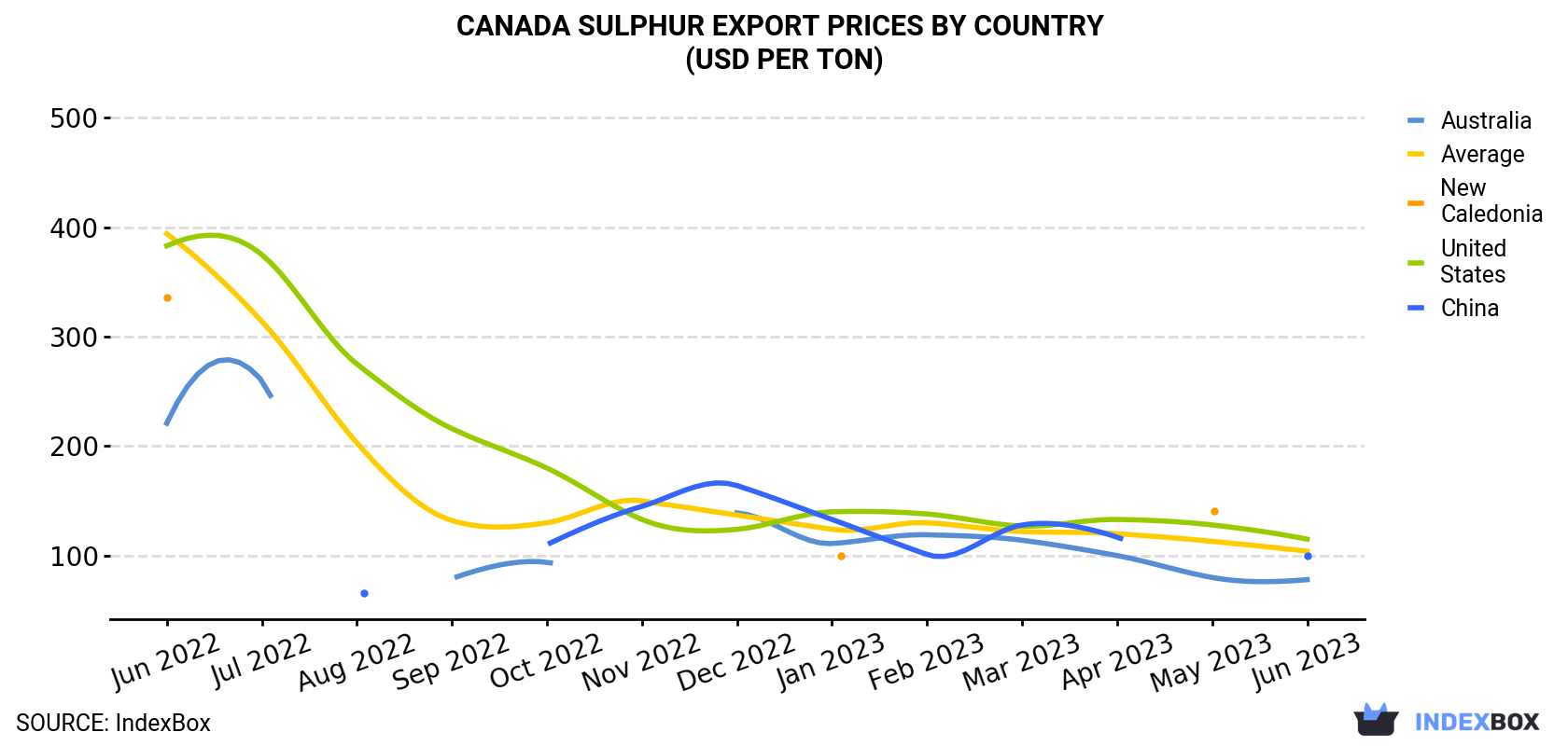 Canada Sulphur Export Prices By Country (USD Per Ton)