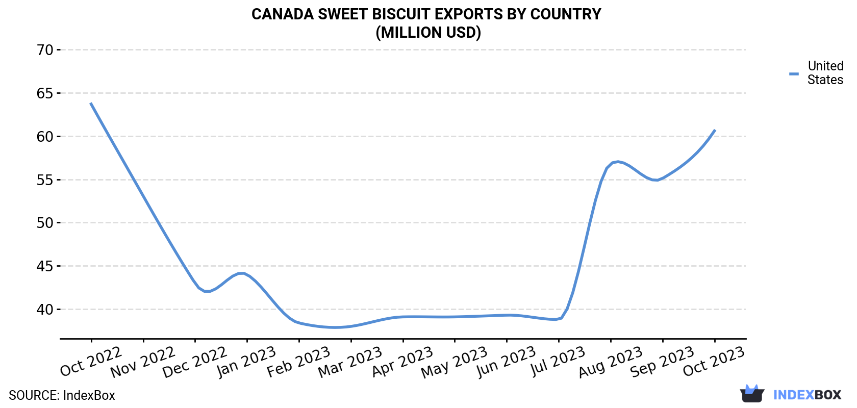 Canada Sweet Biscuit Exports By Country (Million USD)