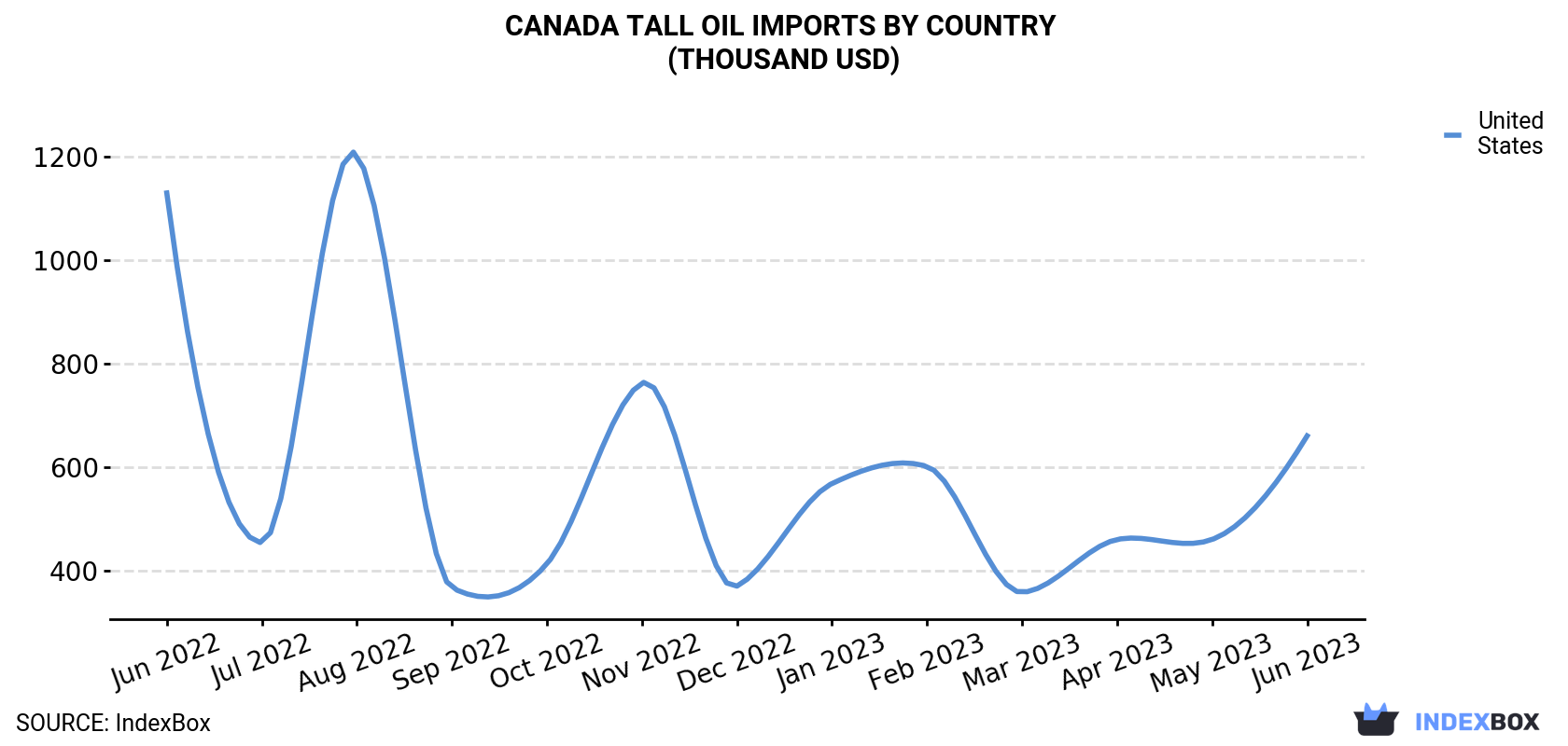Canada Tall Oil Imports By Country (Thousand USD)