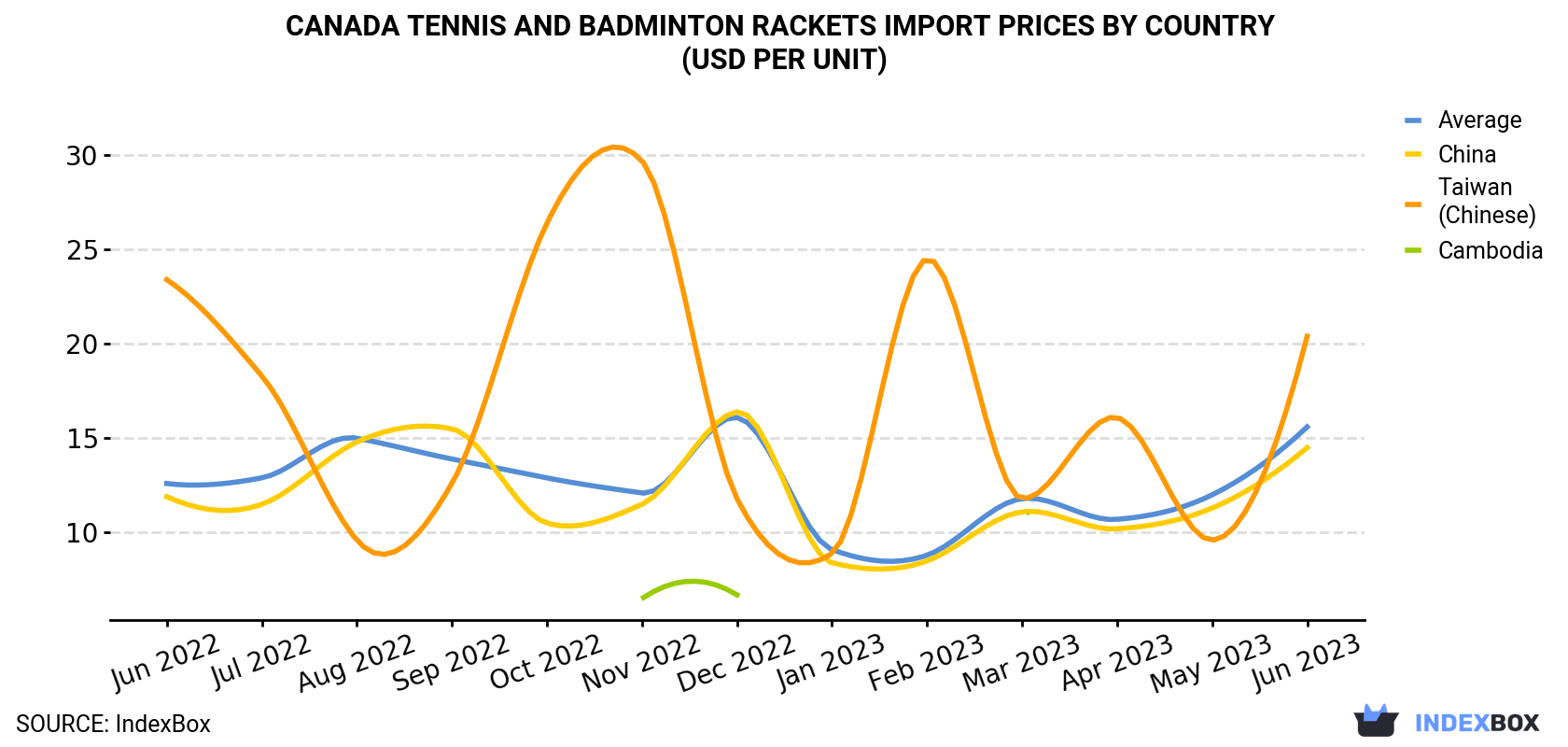 Canada Tennis And Badminton Rackets Import Prices By Country (USD Per Unit)