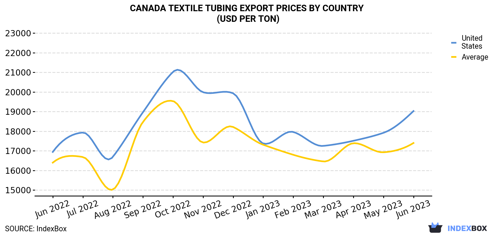 Canada Textile Tubing Export Prices By Country (USD Per Ton)
