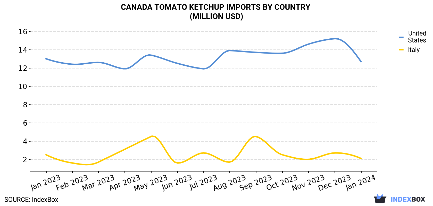 Canada Tomato Ketchup Imports By Country (Million USD)