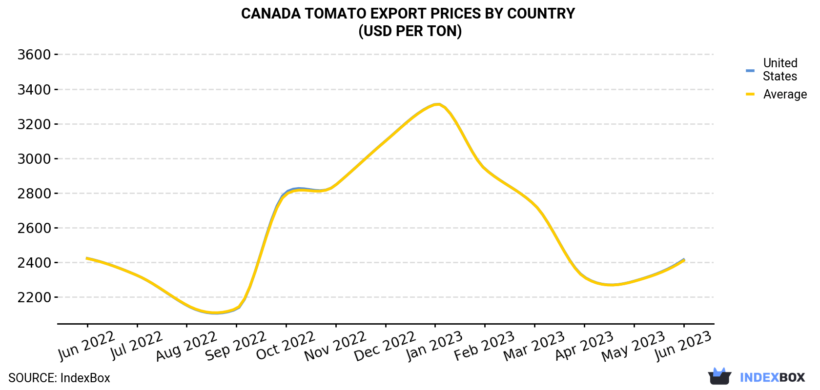 Canada Tomato Export Prices By Country (USD Per Ton)