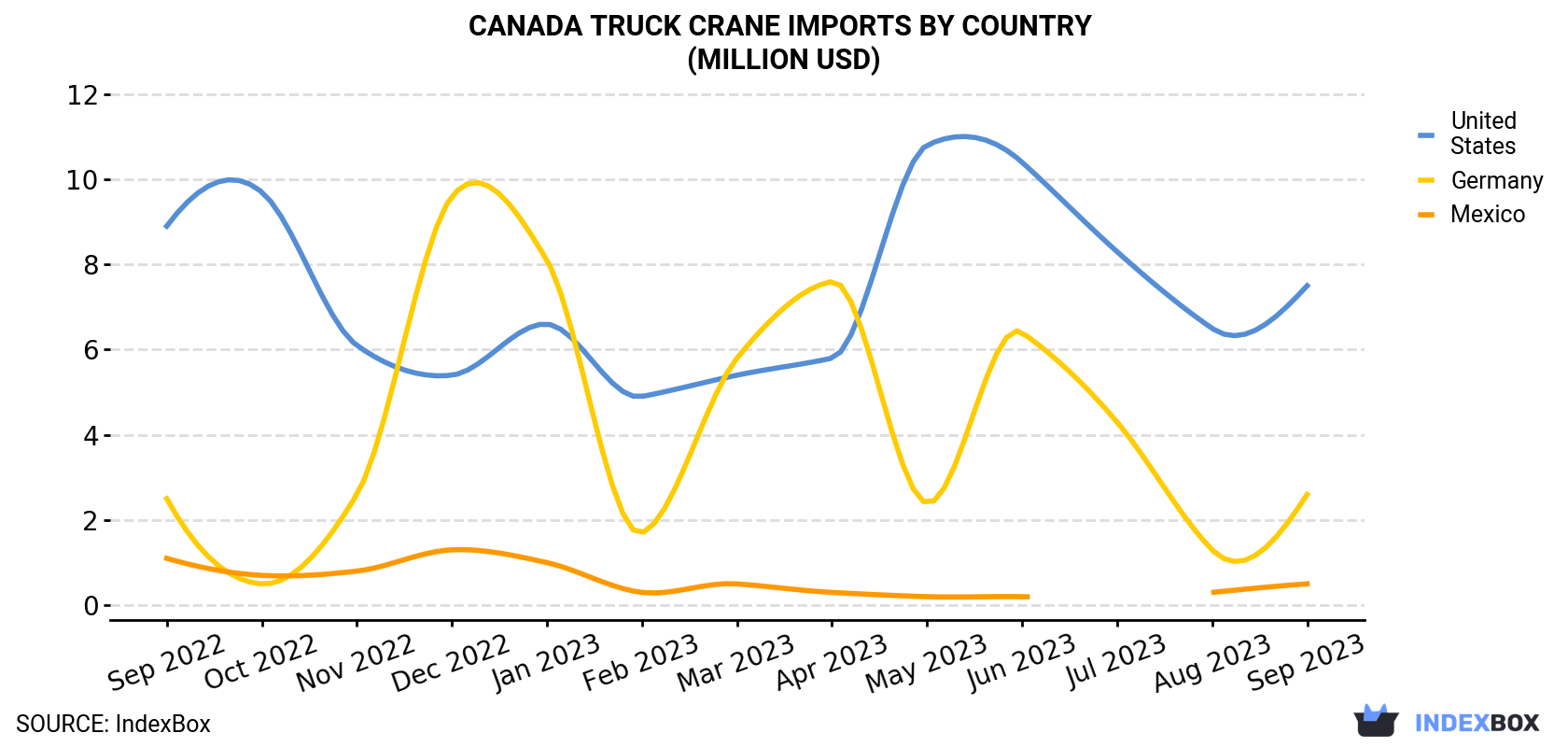 Canada Truck Crane Imports By Country (Million USD)