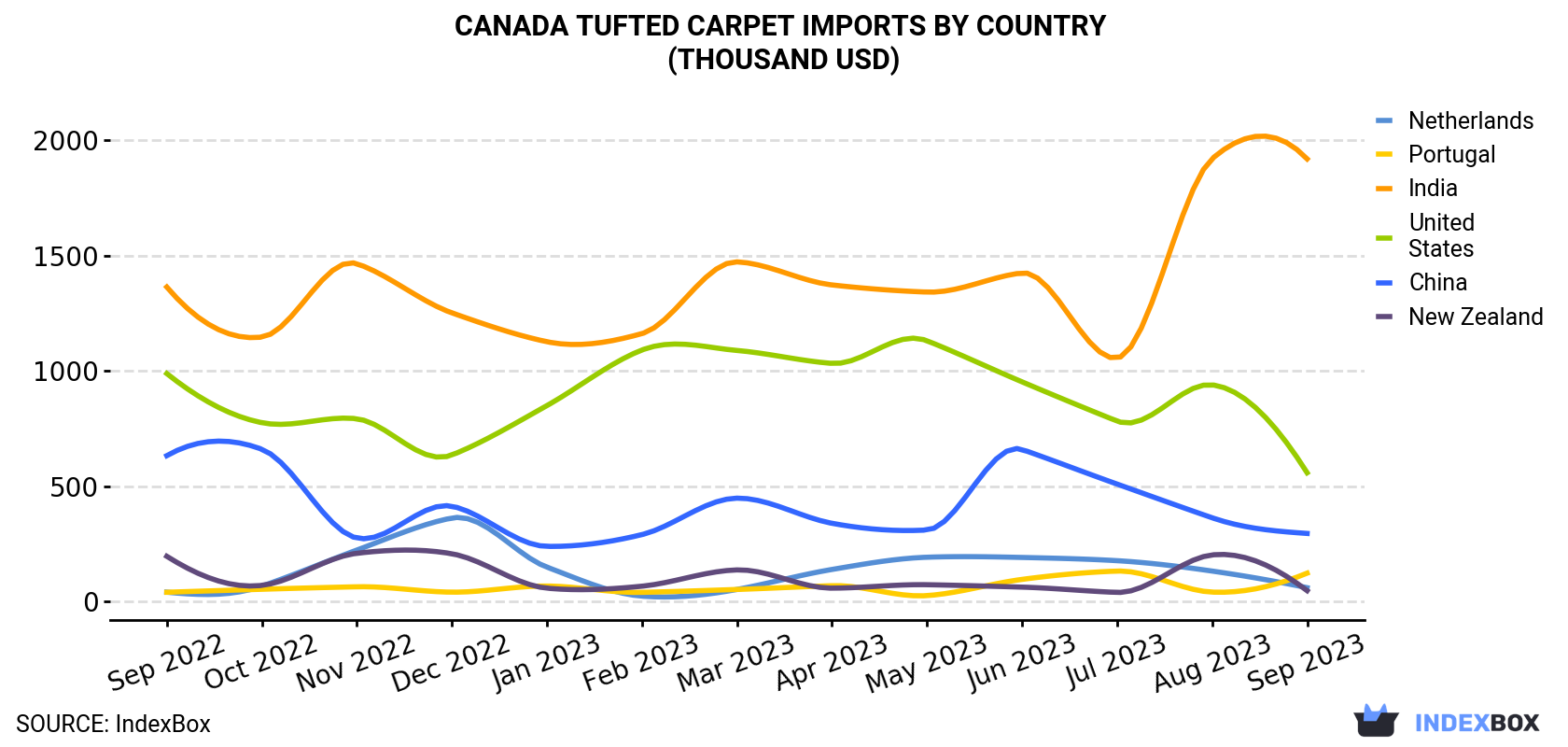 Canada Tufted Carpet Imports By Country (Thousand USD)