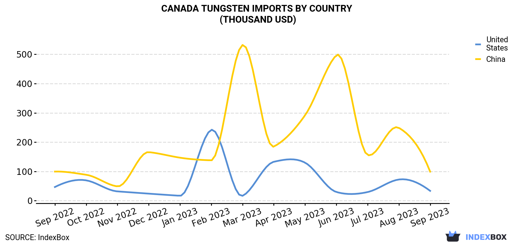 Canada Tungsten Imports By Country (Thousand USD)