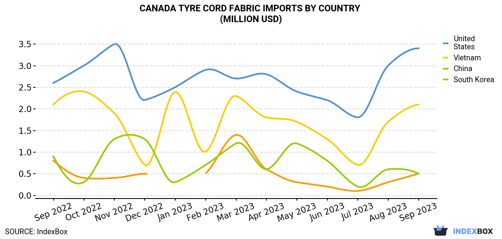 Canada Tyre Cord Fabric Imports By Country (Million USD)