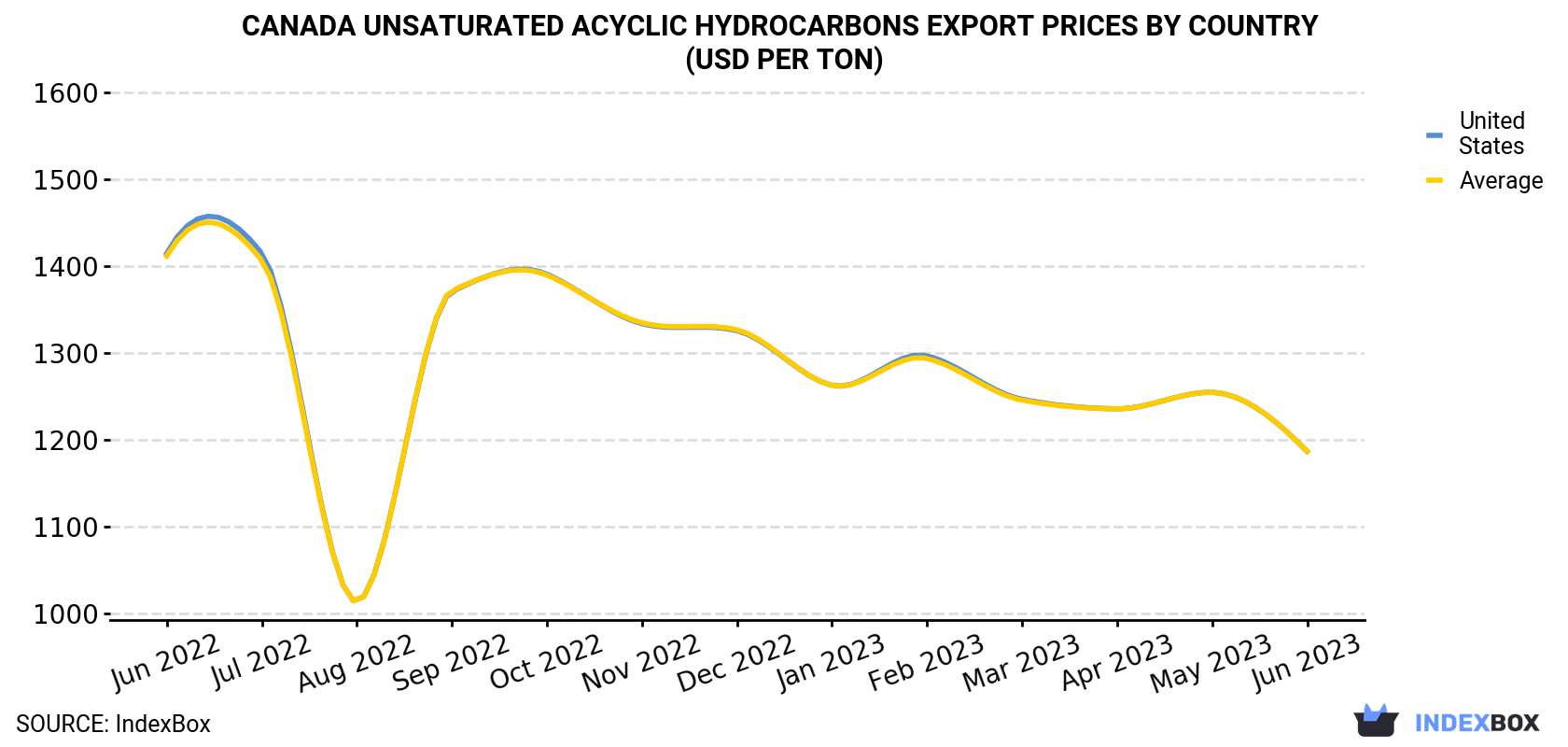 Canada Unsaturated Acyclic Hydrocarbons Export Prices By Country (USD Per Ton)