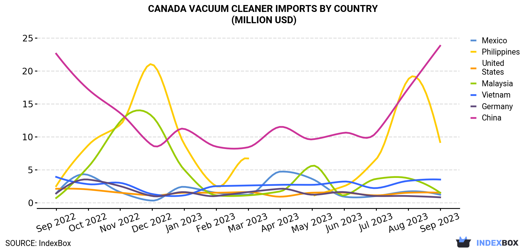 Canada Vacuum Cleaner Imports By Country (Million USD)