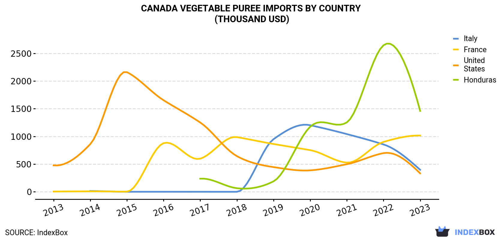 Canada Vegetable Puree Imports By Country (Thousand USD)