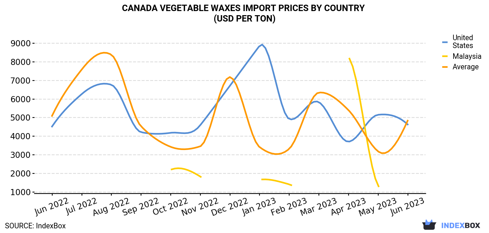 Canada Vegetable Waxes Import Prices By Country (USD Per Ton)