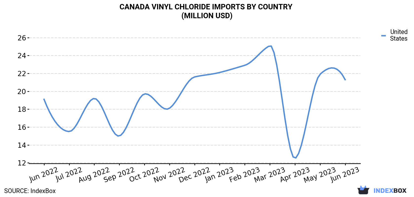 Canada Vinyl Chloride Imports By Country (Million USD)