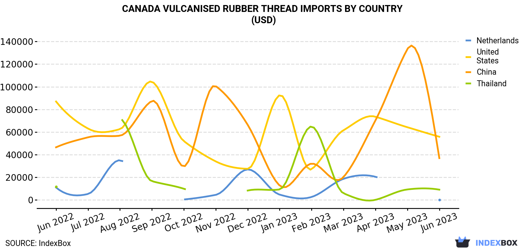 Canada Vulcanised Rubber Thread Imports By Country (USD)